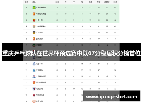 重庆乒乓球队在世界杯预选赛中以67分稳居积分榜首位